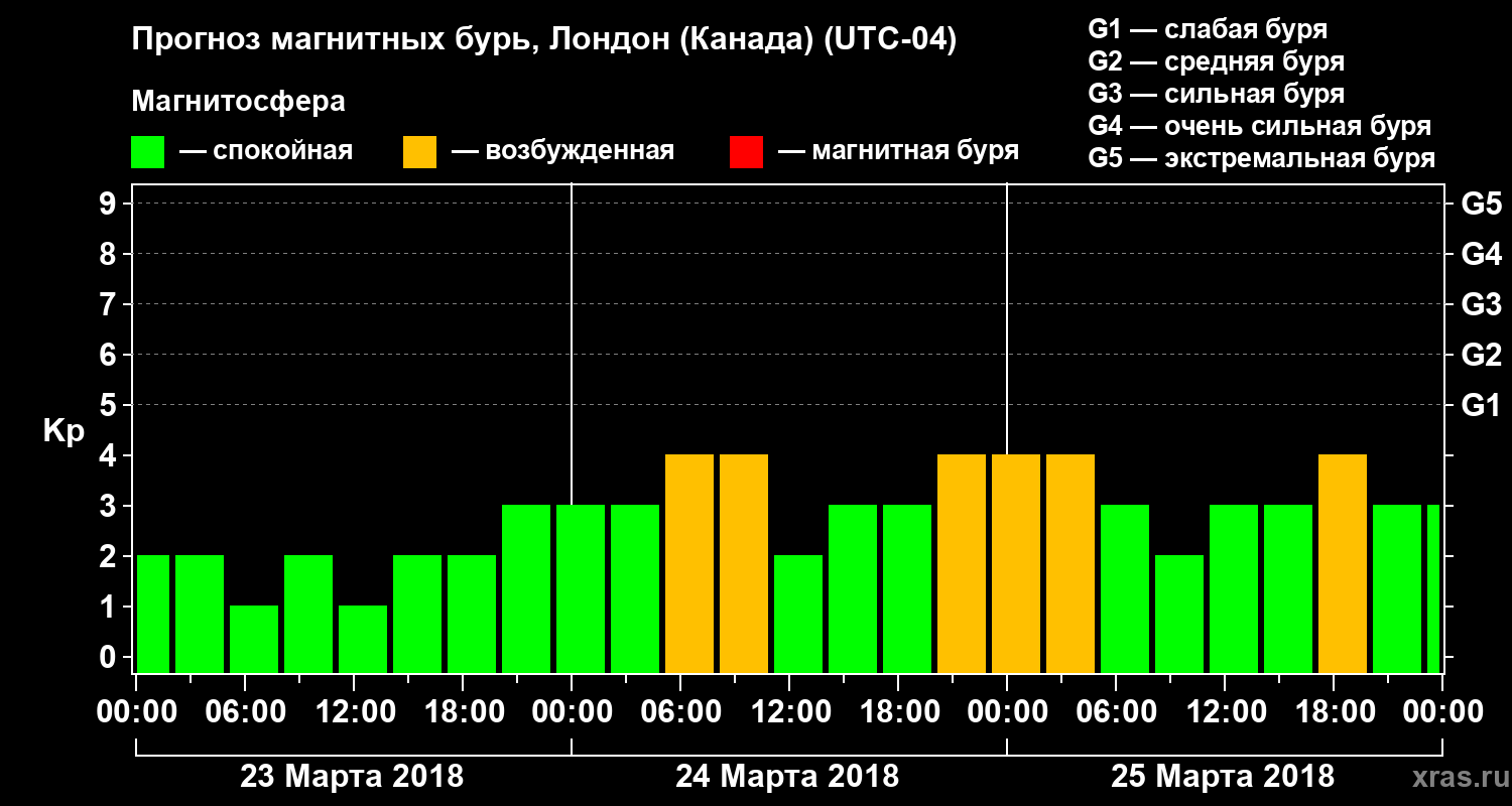 Прогноз геомагнитного индекса Kp