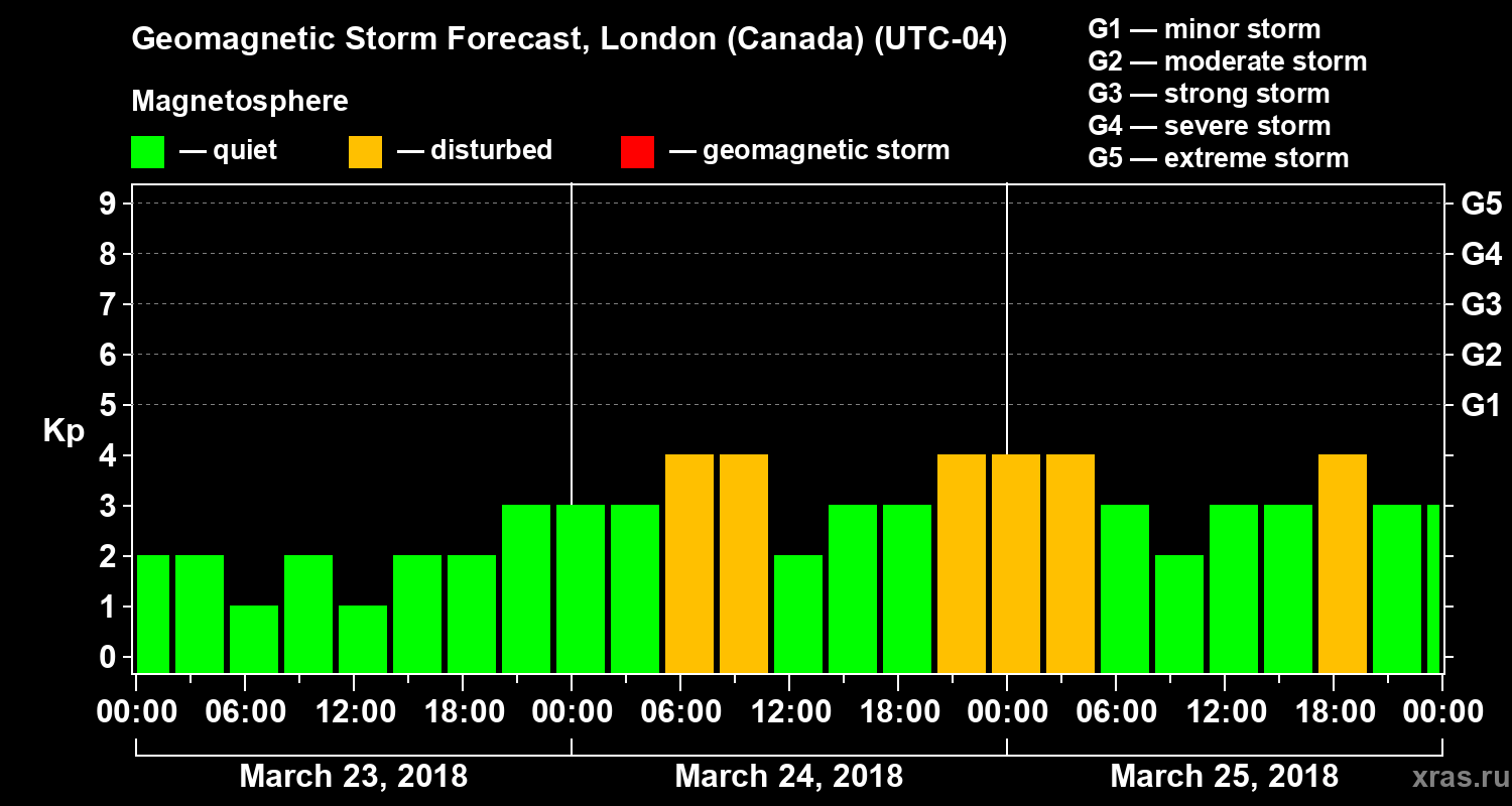 Forecast of the geomagnetic index Kp