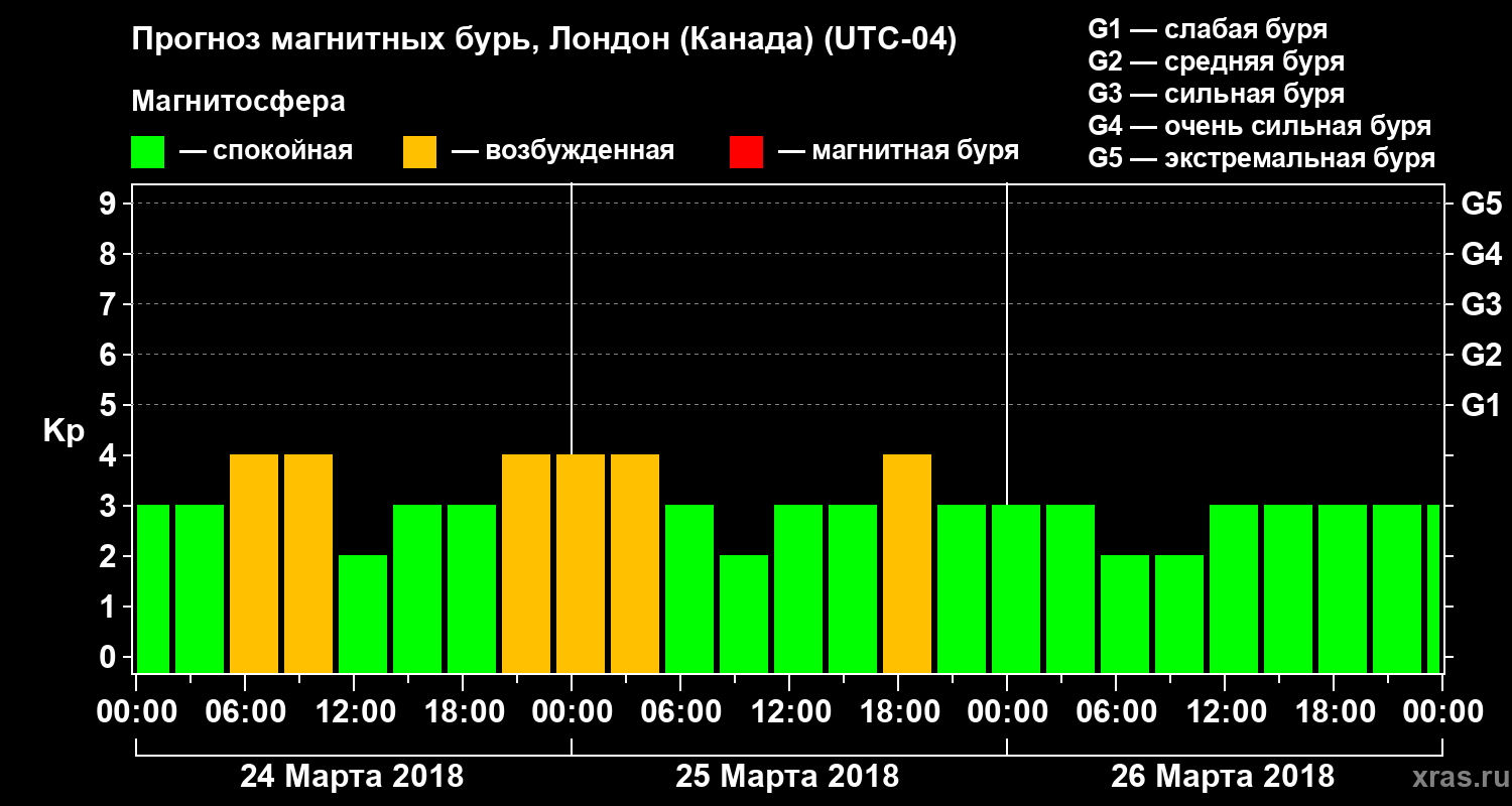 Прогноз геомагнитного индекса Kp