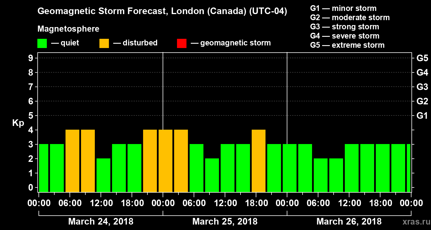 Forecast of the geomagnetic index Kp