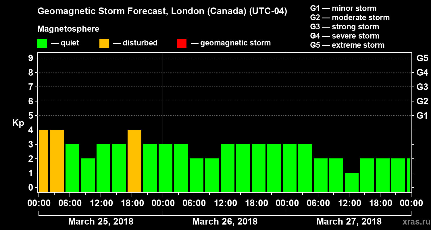 Forecast of the geomagnetic index Kp