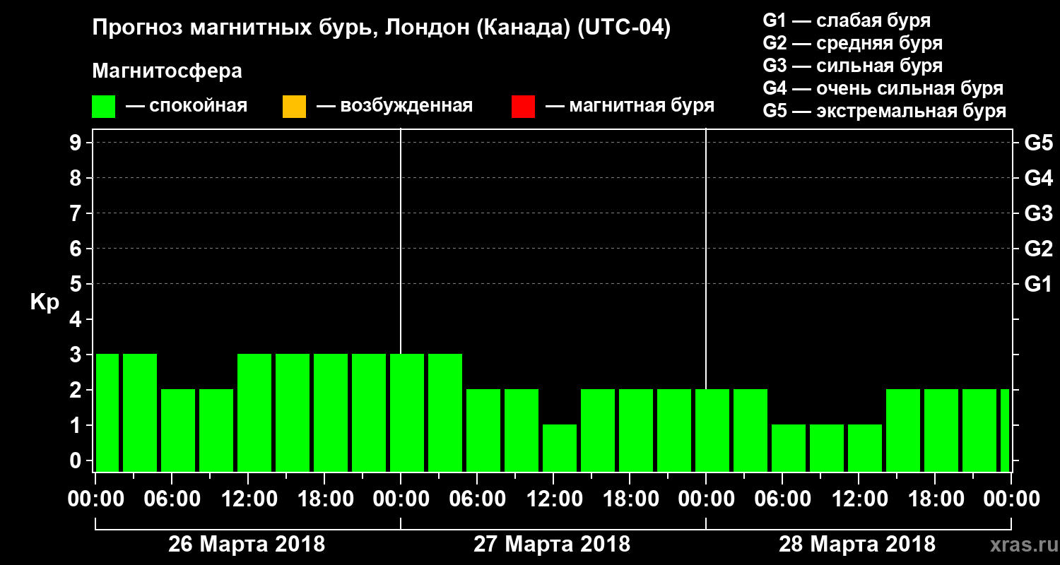 Прогноз геомагнитного индекса Kp