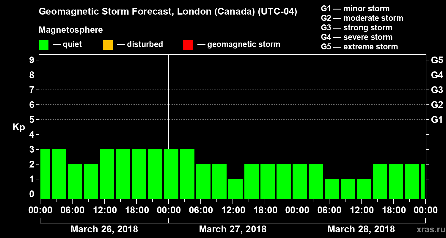 Forecast of the geomagnetic index Kp