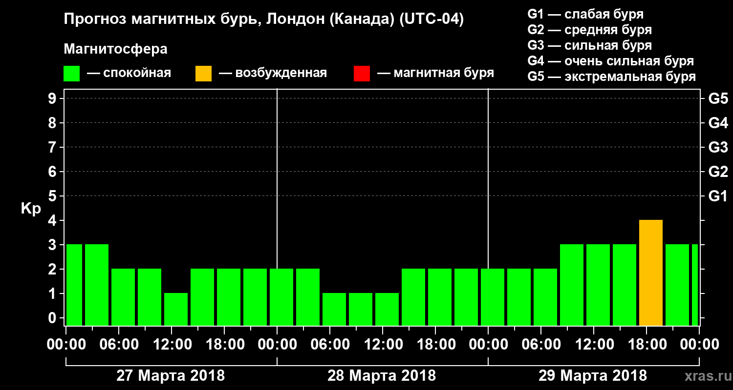 Прогноз геомагнитного индекса Kp