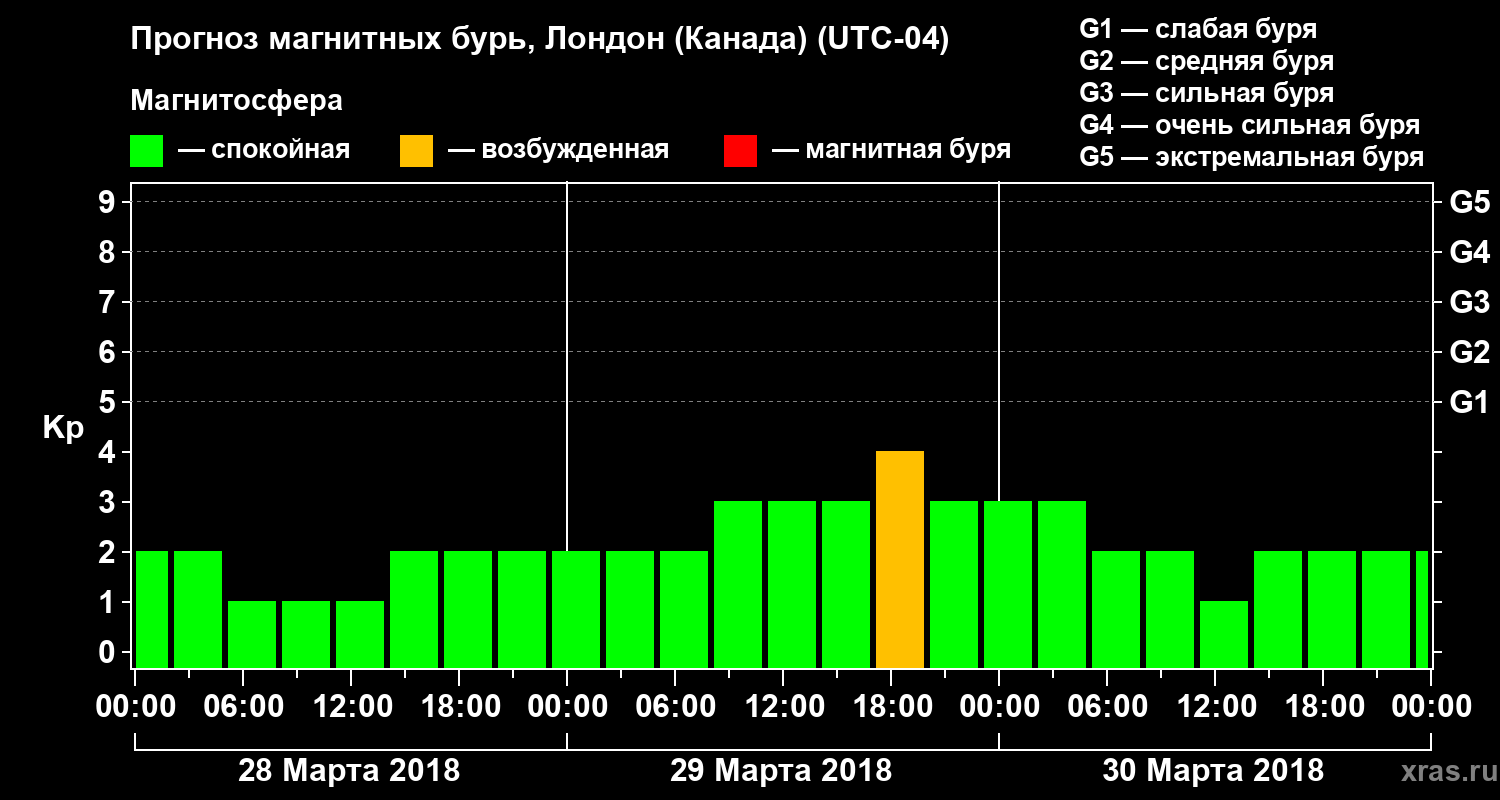 Прогноз геомагнитного индекса Kp