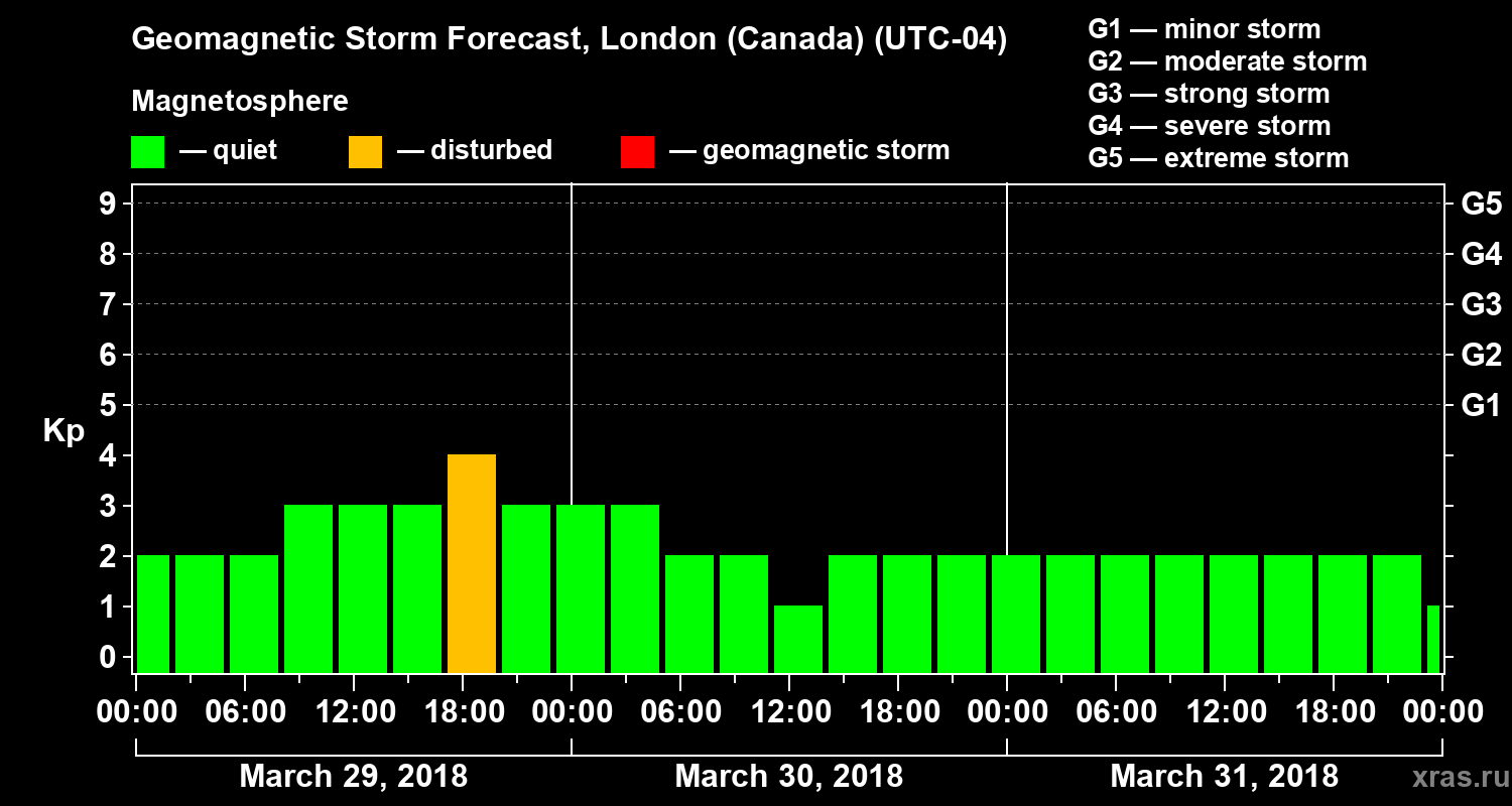 Forecast of the geomagnetic index Kp