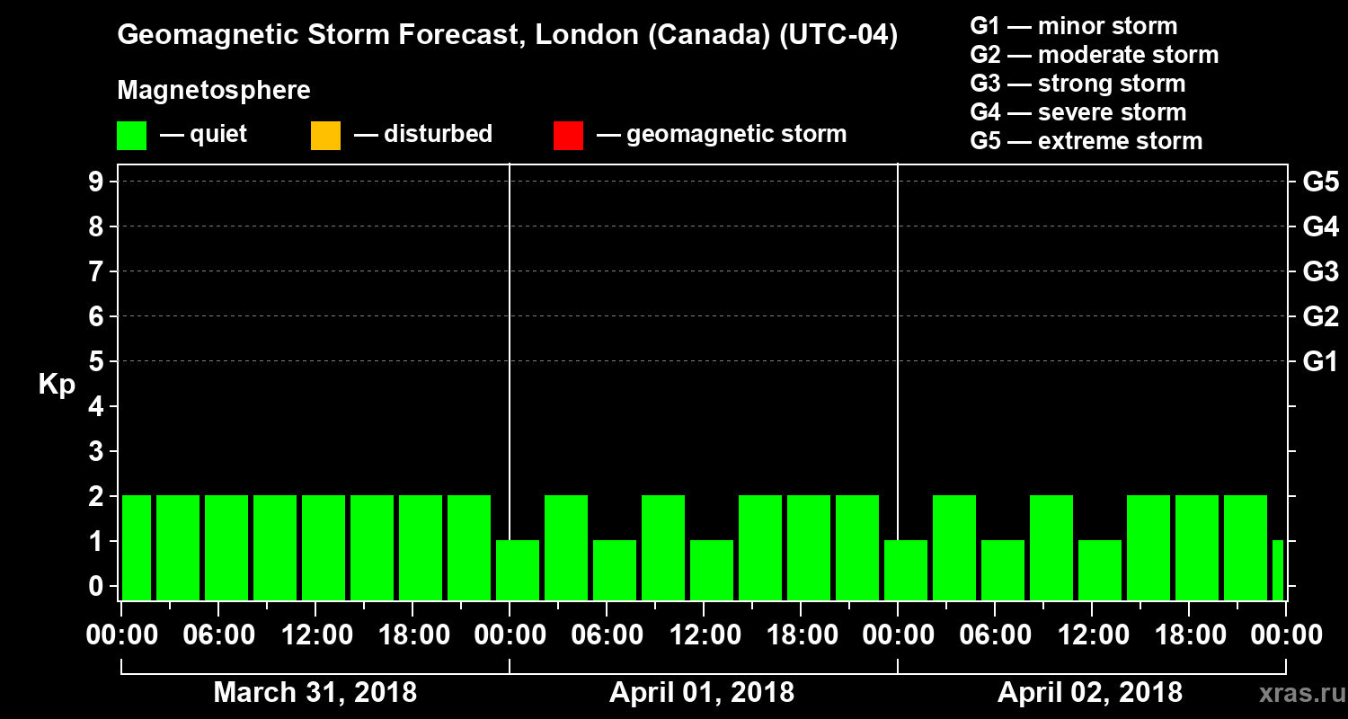 Forecast of the geomagnetic index Kp
