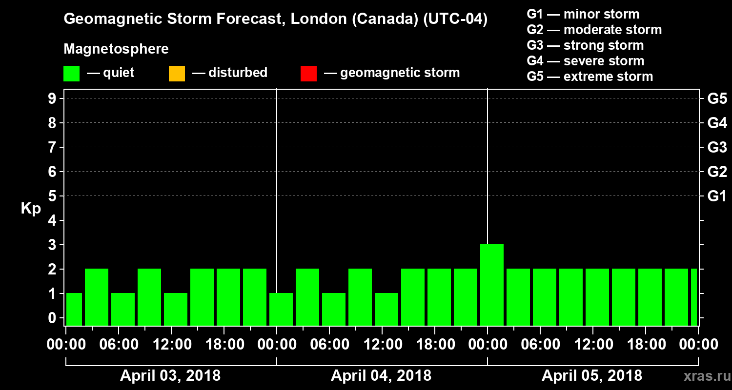 Forecast of the geomagnetic index Kp