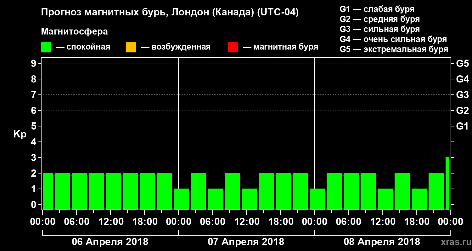 Прогноз геомагнитного индекса Kp