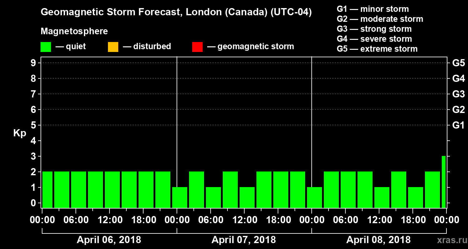 Forecast of the geomagnetic index Kp