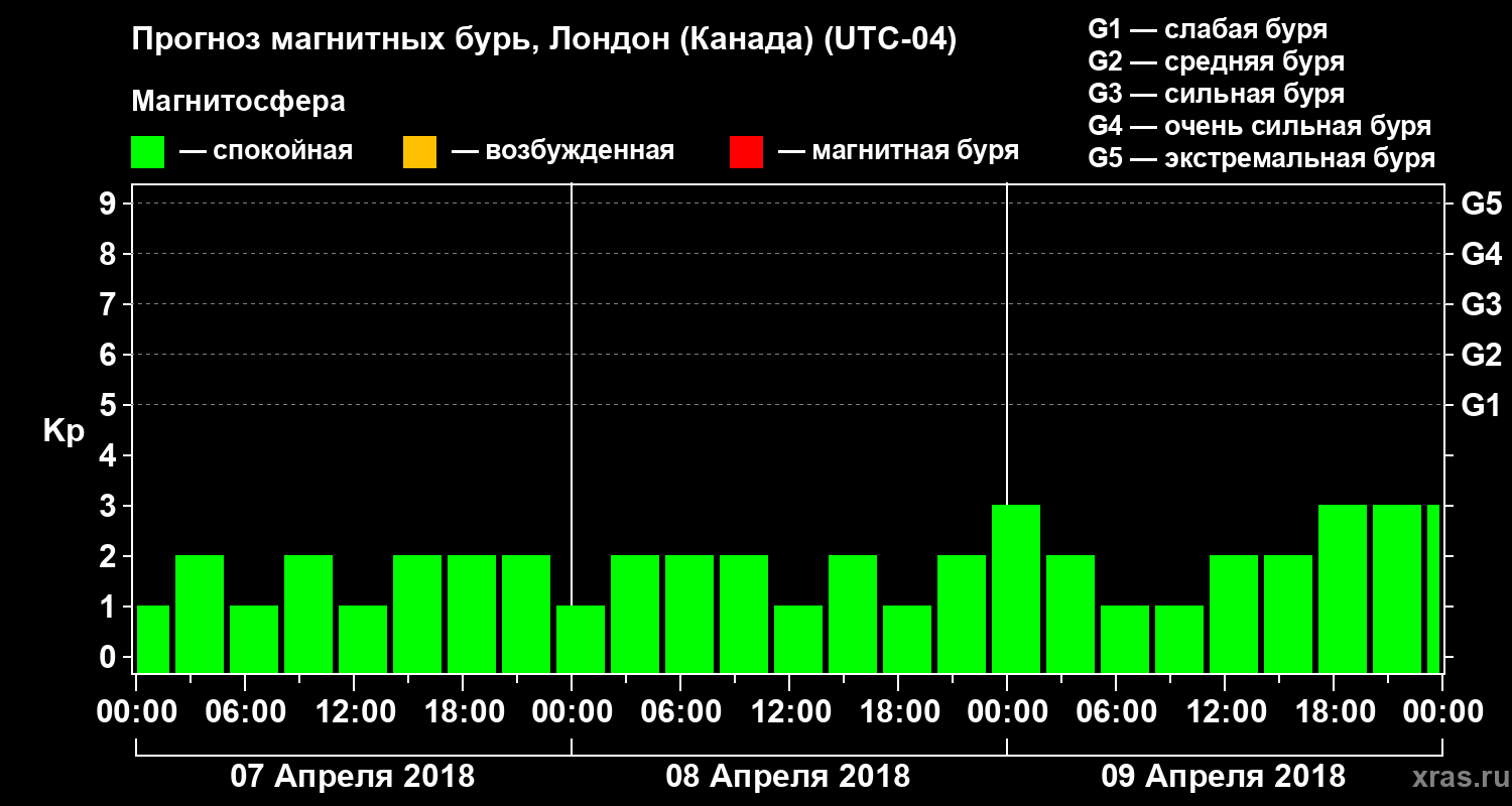 Прогноз геомагнитного индекса Kp