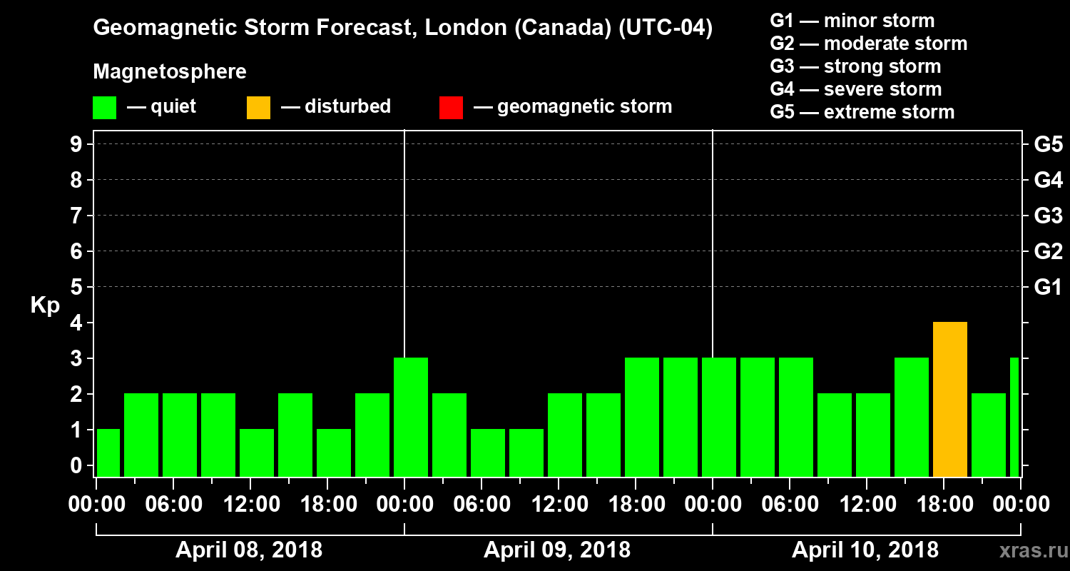 Forecast of the geomagnetic index Kp