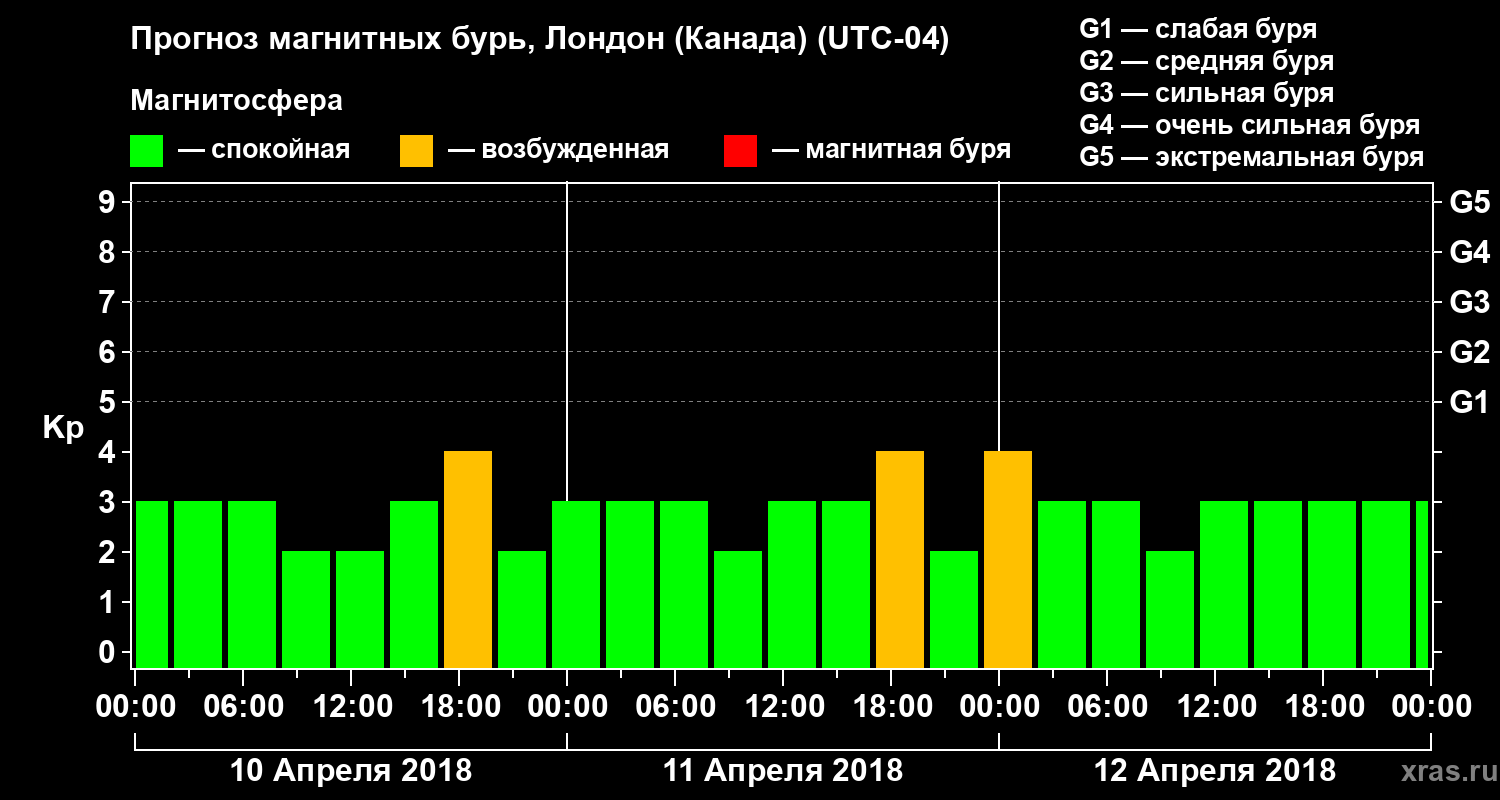 Прогноз геомагнитного индекса Kp