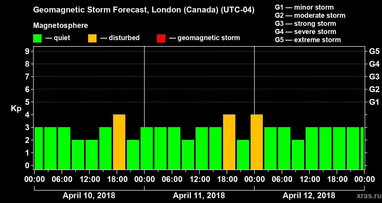 Forecast of the geomagnetic index Kp