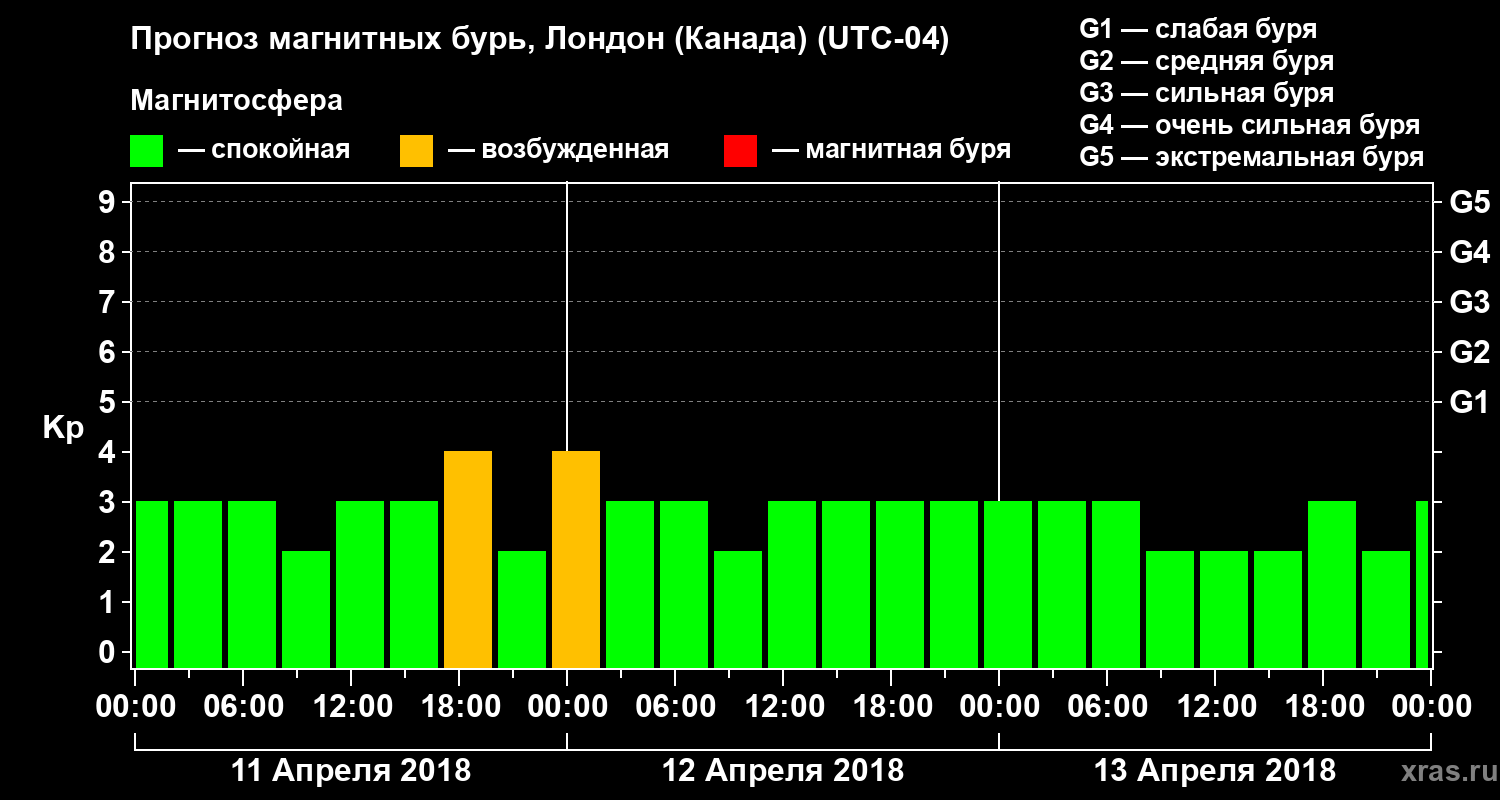 Прогноз геомагнитного индекса Kp