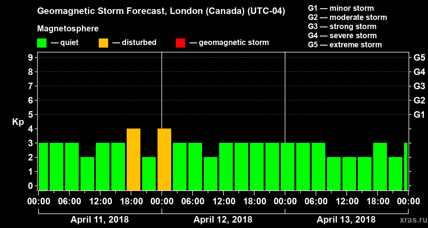 Forecast of the geomagnetic index Kp