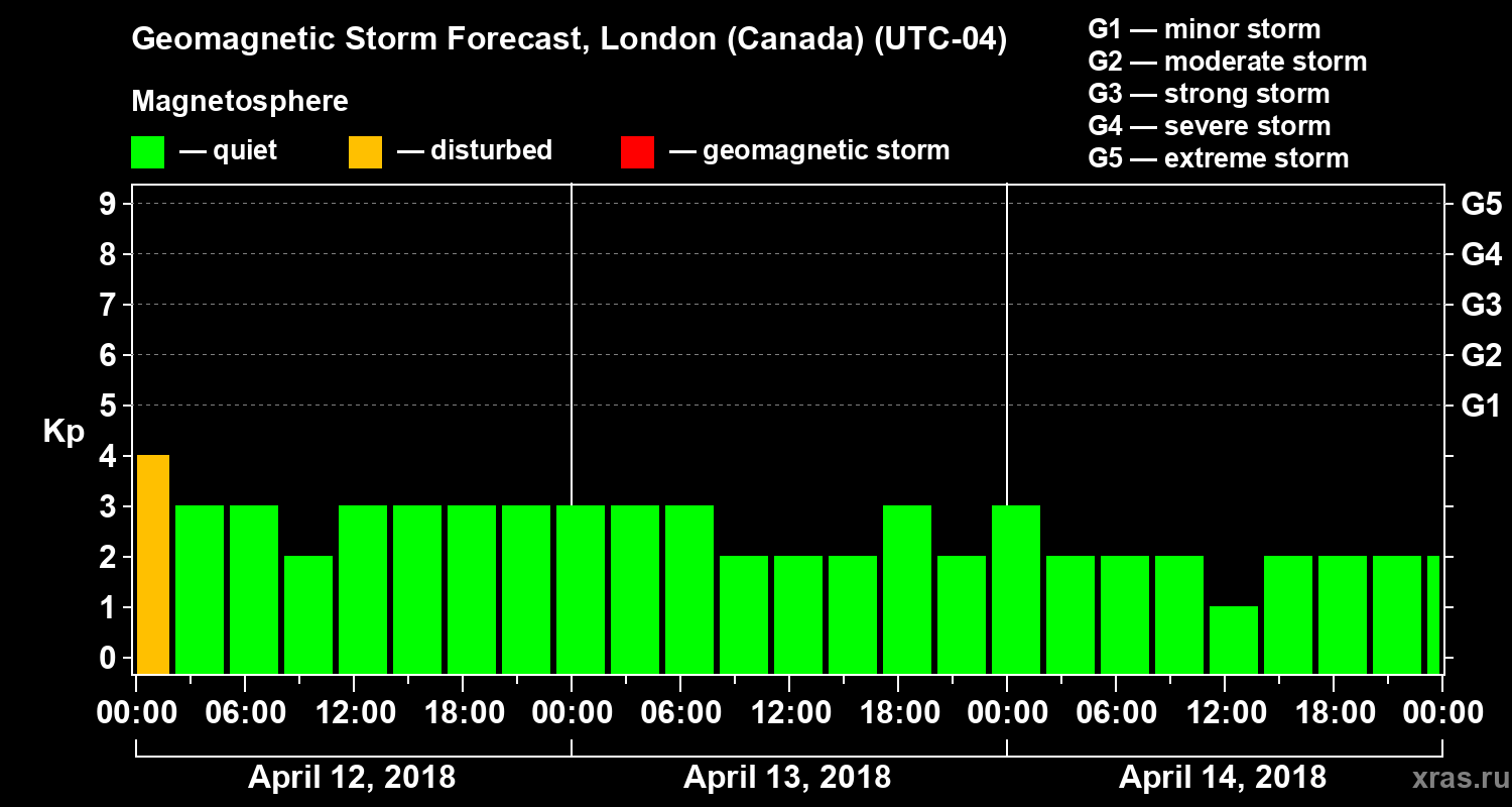 Forecast of the geomagnetic index Kp