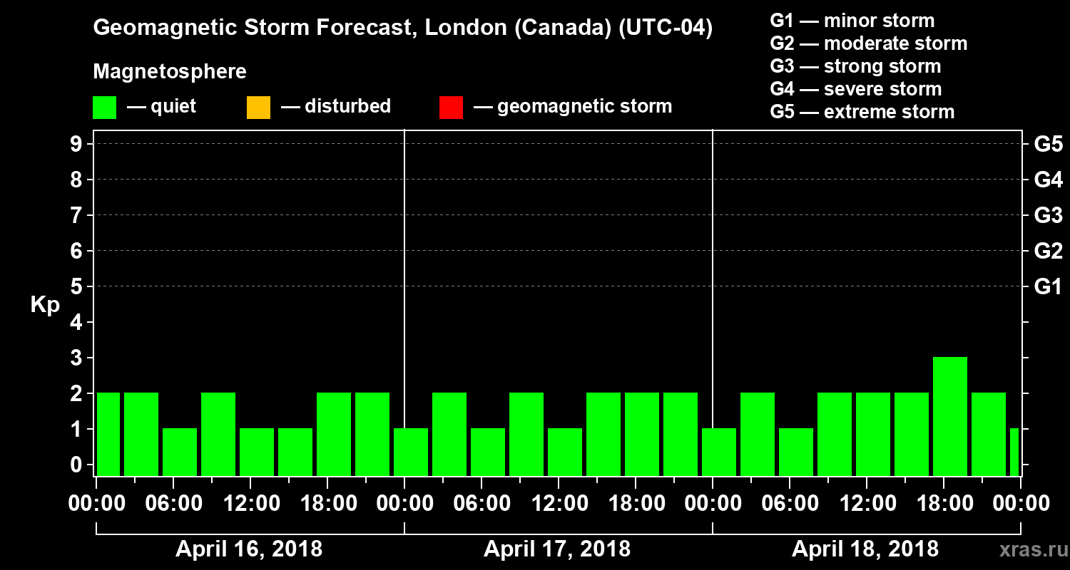 Forecast of the geomagnetic index Kp