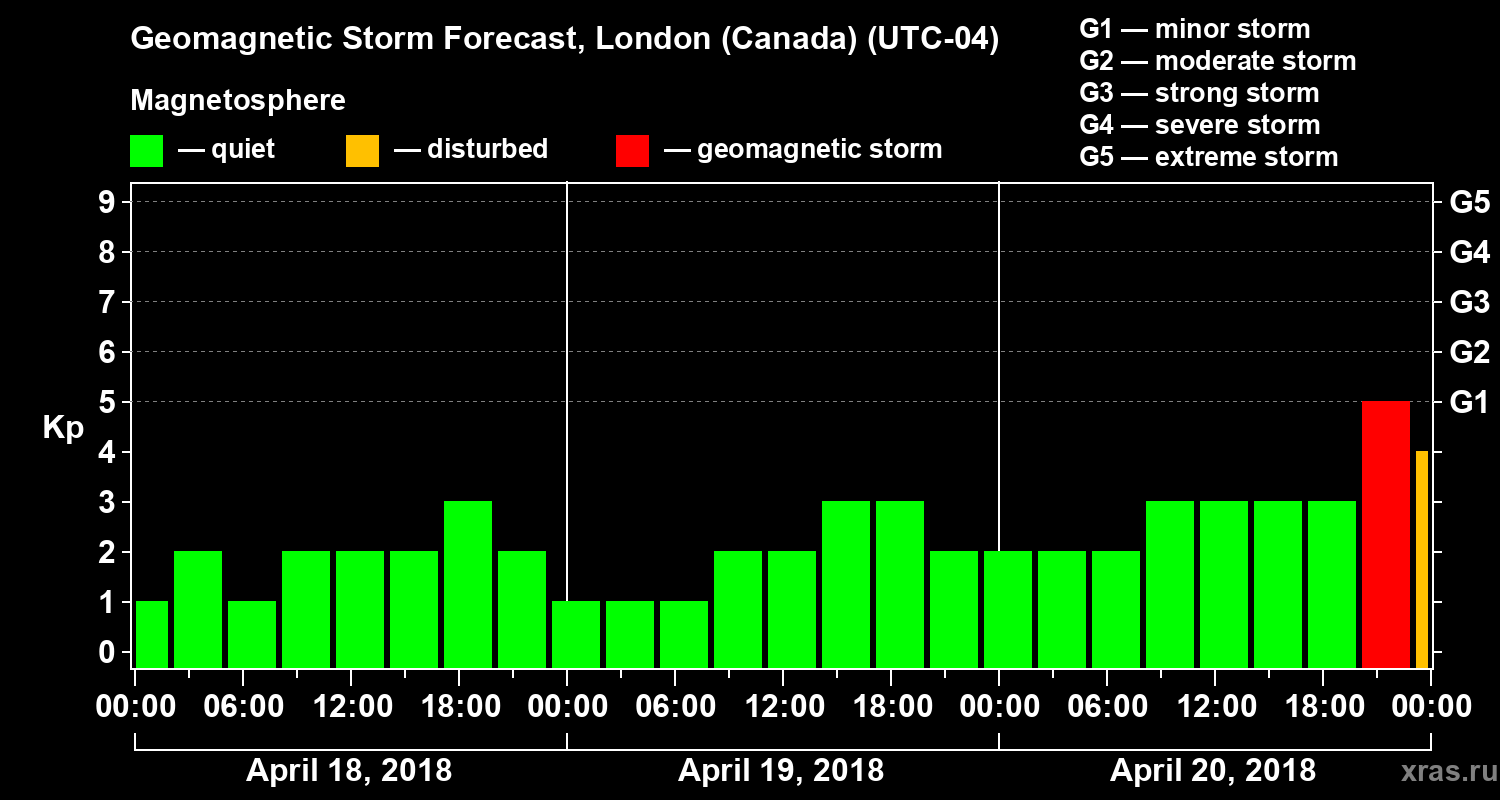 Forecast of the geomagnetic index Kp