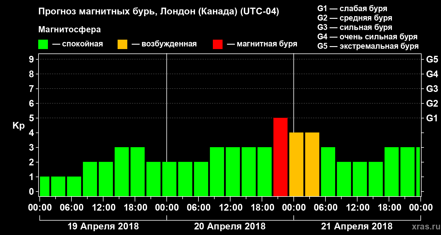 Прогноз геомагнитного индекса Kp