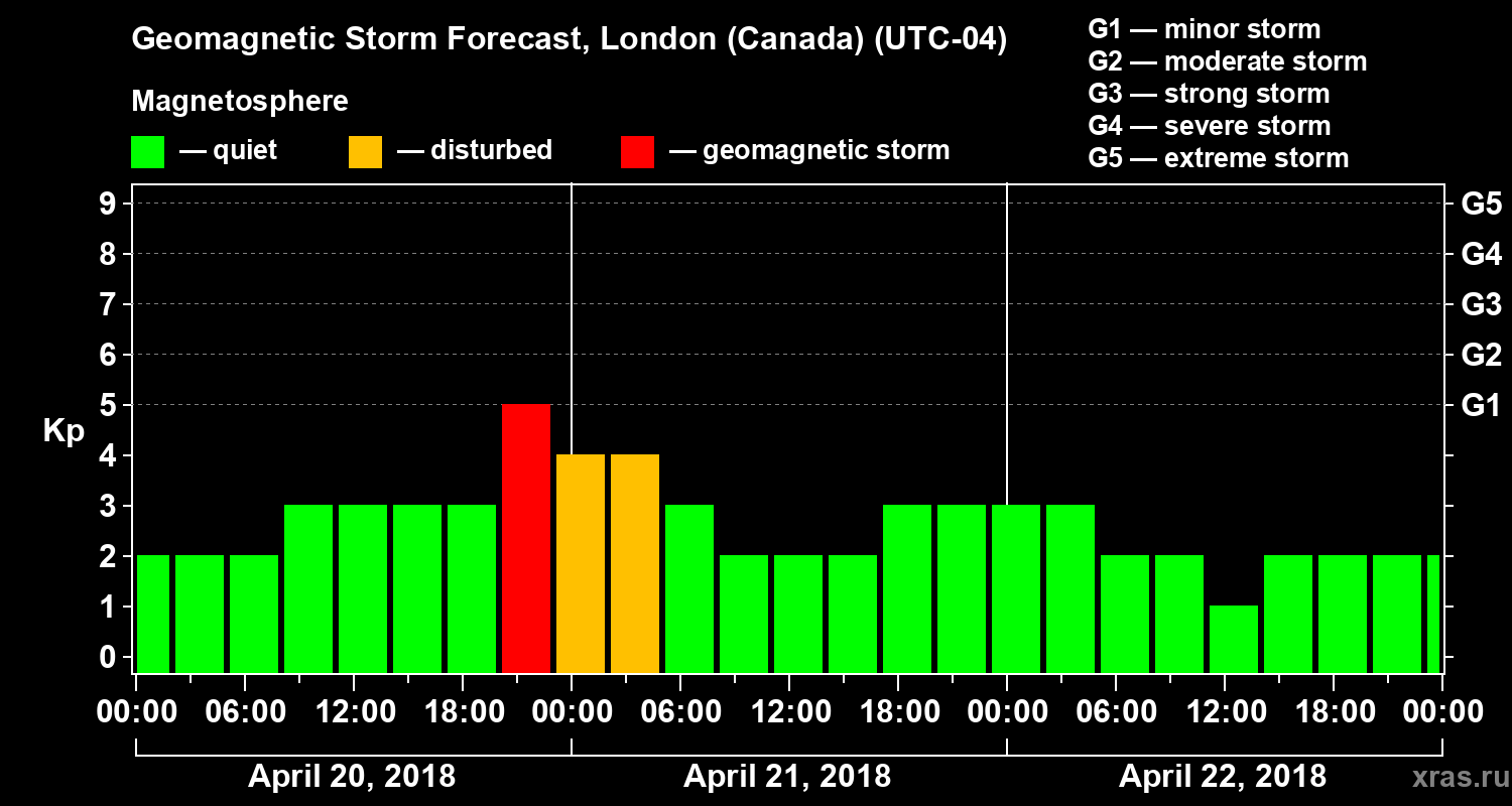 Forecast of the geomagnetic index Kp