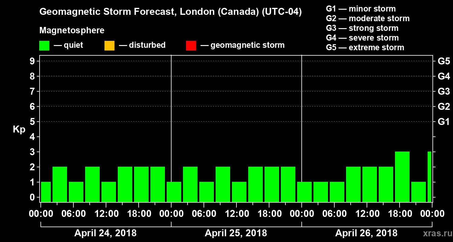 Forecast of the geomagnetic index Kp