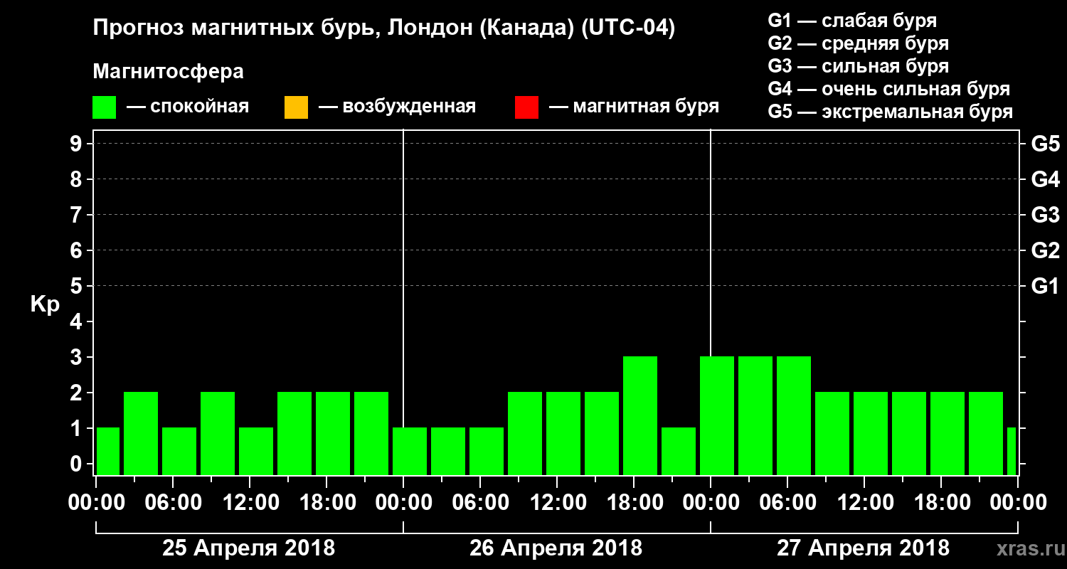 Прогноз геомагнитного индекса Kp