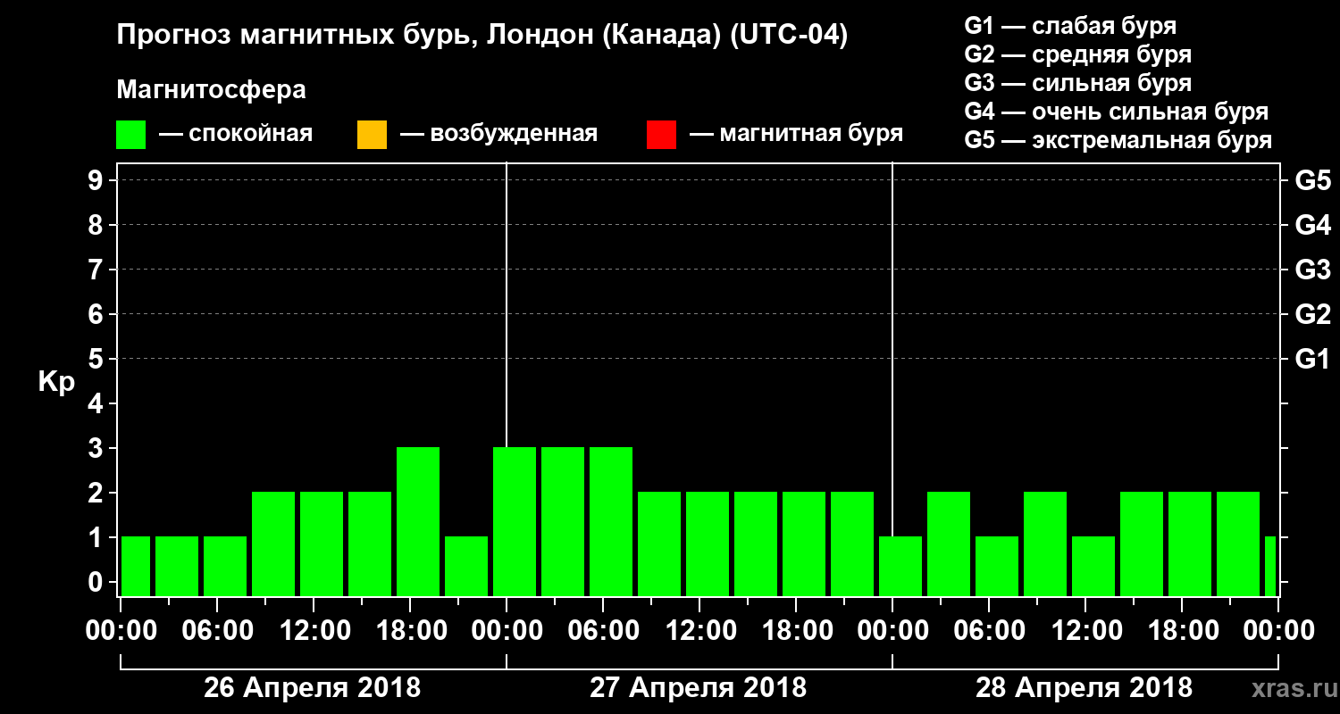 Прогноз геомагнитного индекса Kp
