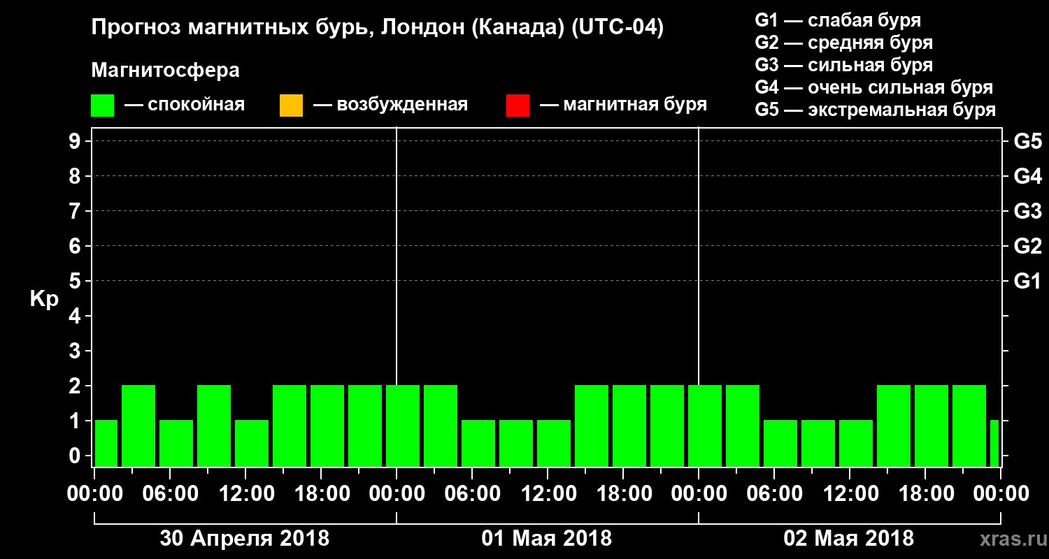 Прогноз геомагнитного индекса Kp
