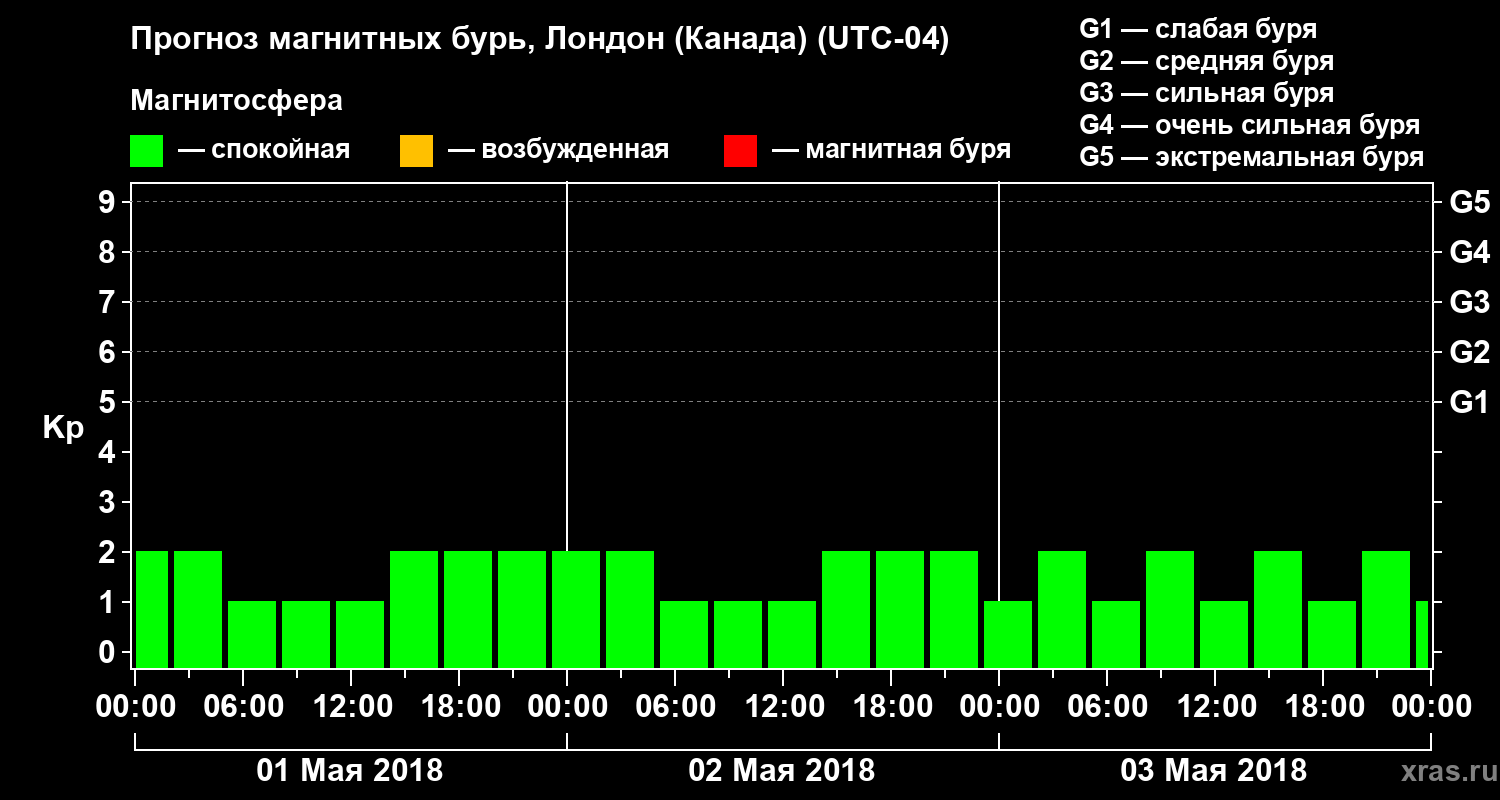 Прогноз геомагнитного индекса Kp