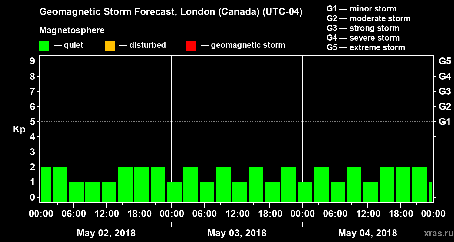 Forecast of the geomagnetic index Kp