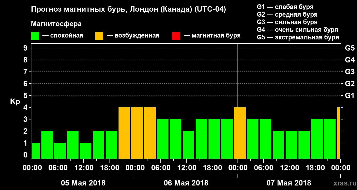 Прогноз геомагнитного индекса Kp