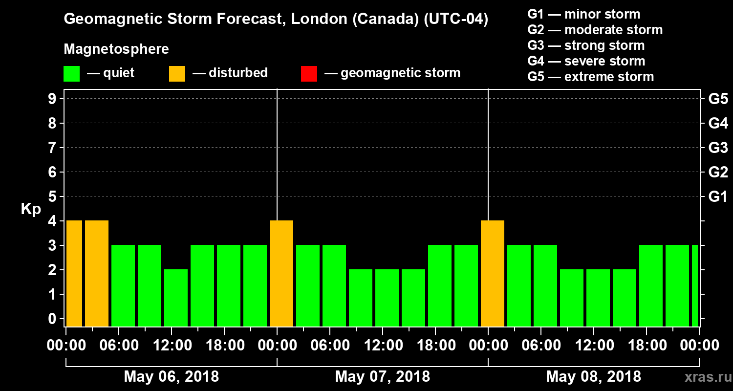 Forecast of the geomagnetic index Kp