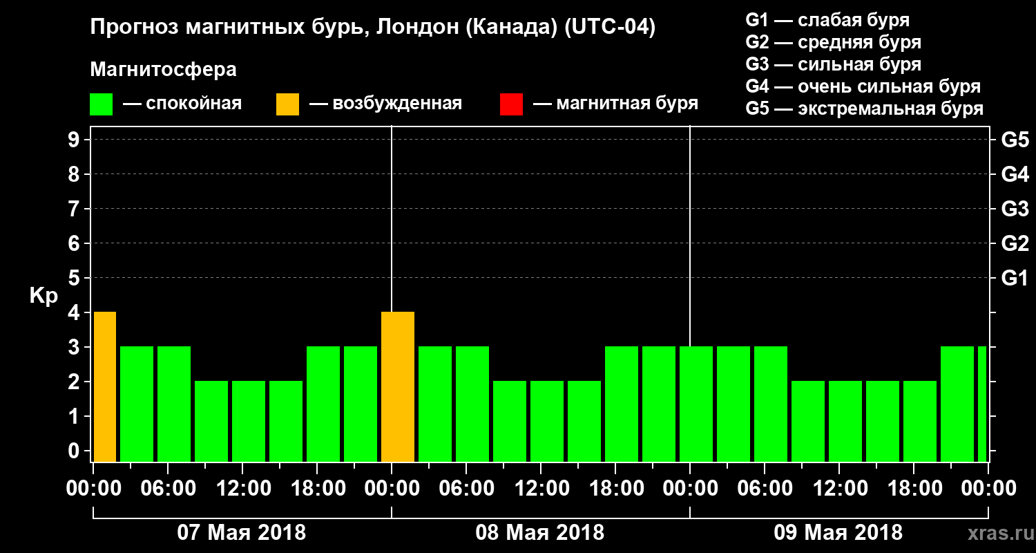 Прогноз геомагнитного индекса Kp