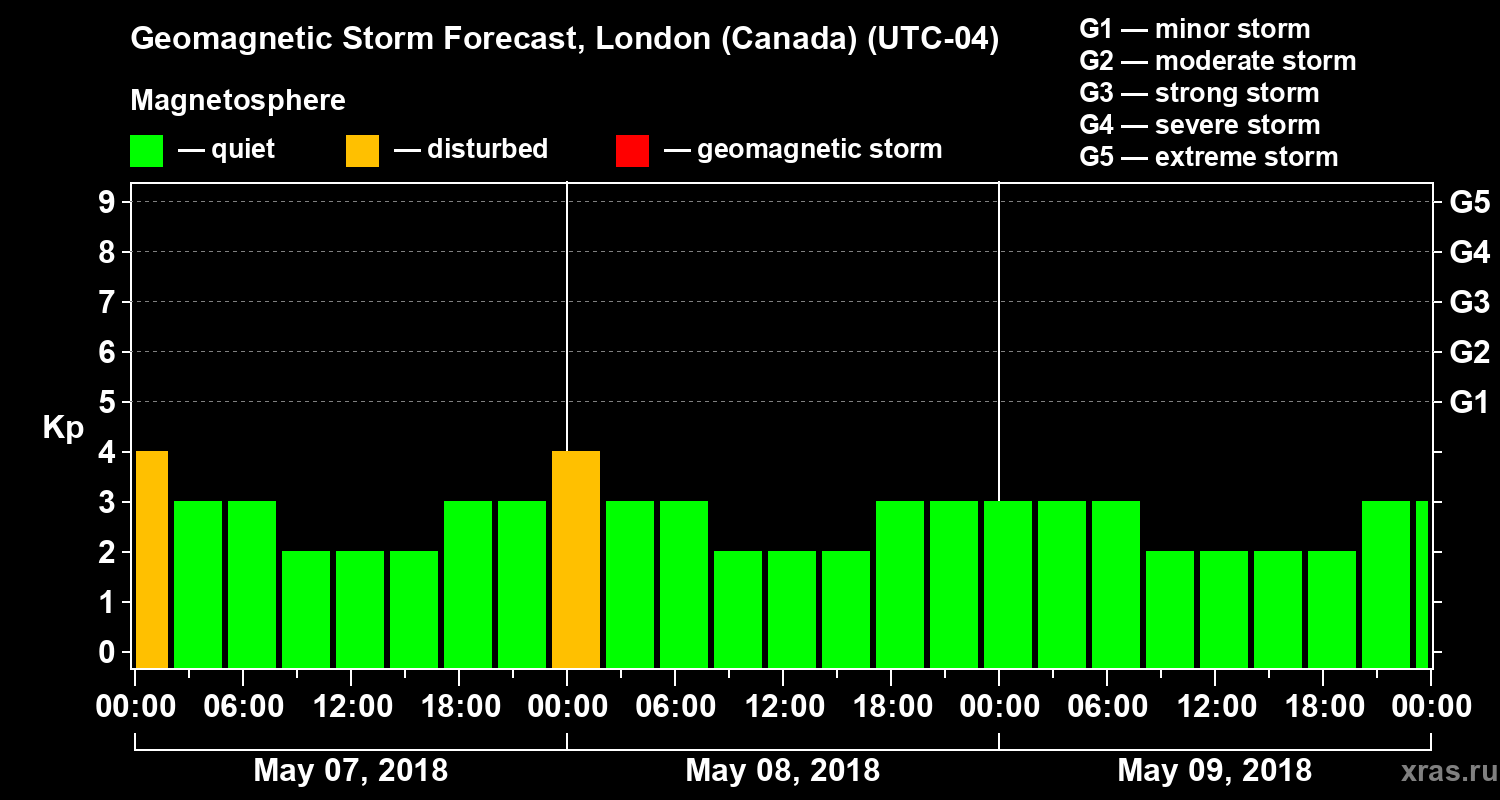 Forecast of the geomagnetic index Kp