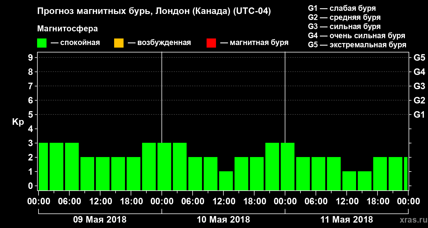 Прогноз геомагнитного индекса Kp