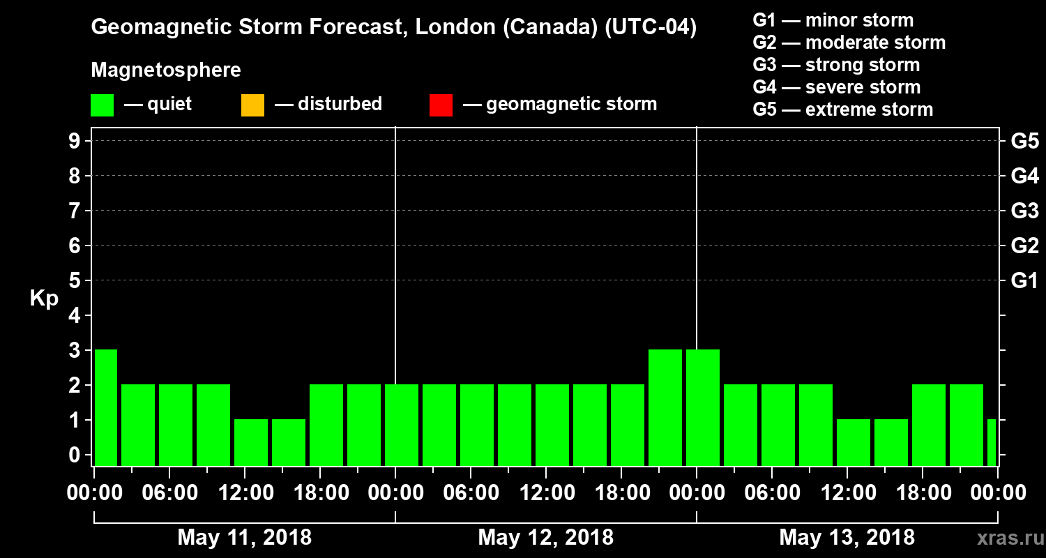 Forecast of the geomagnetic index Kp