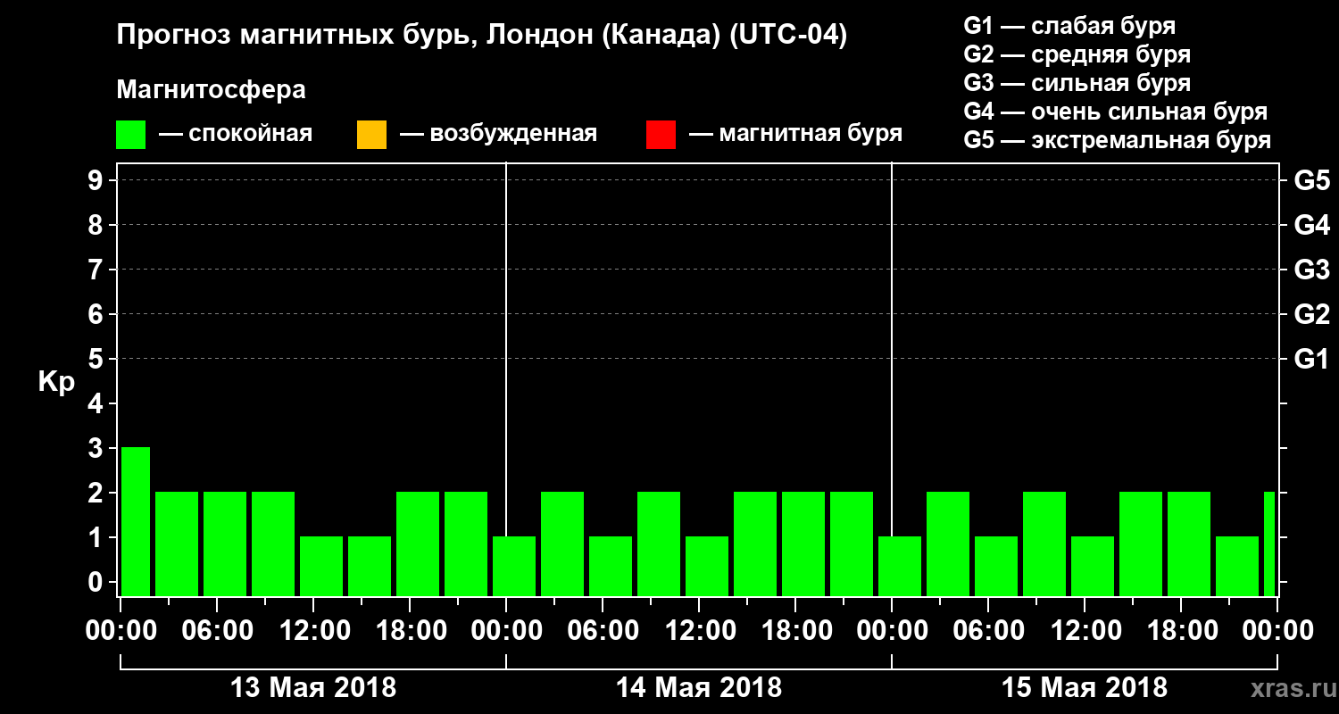 Прогноз геомагнитного индекса Kp