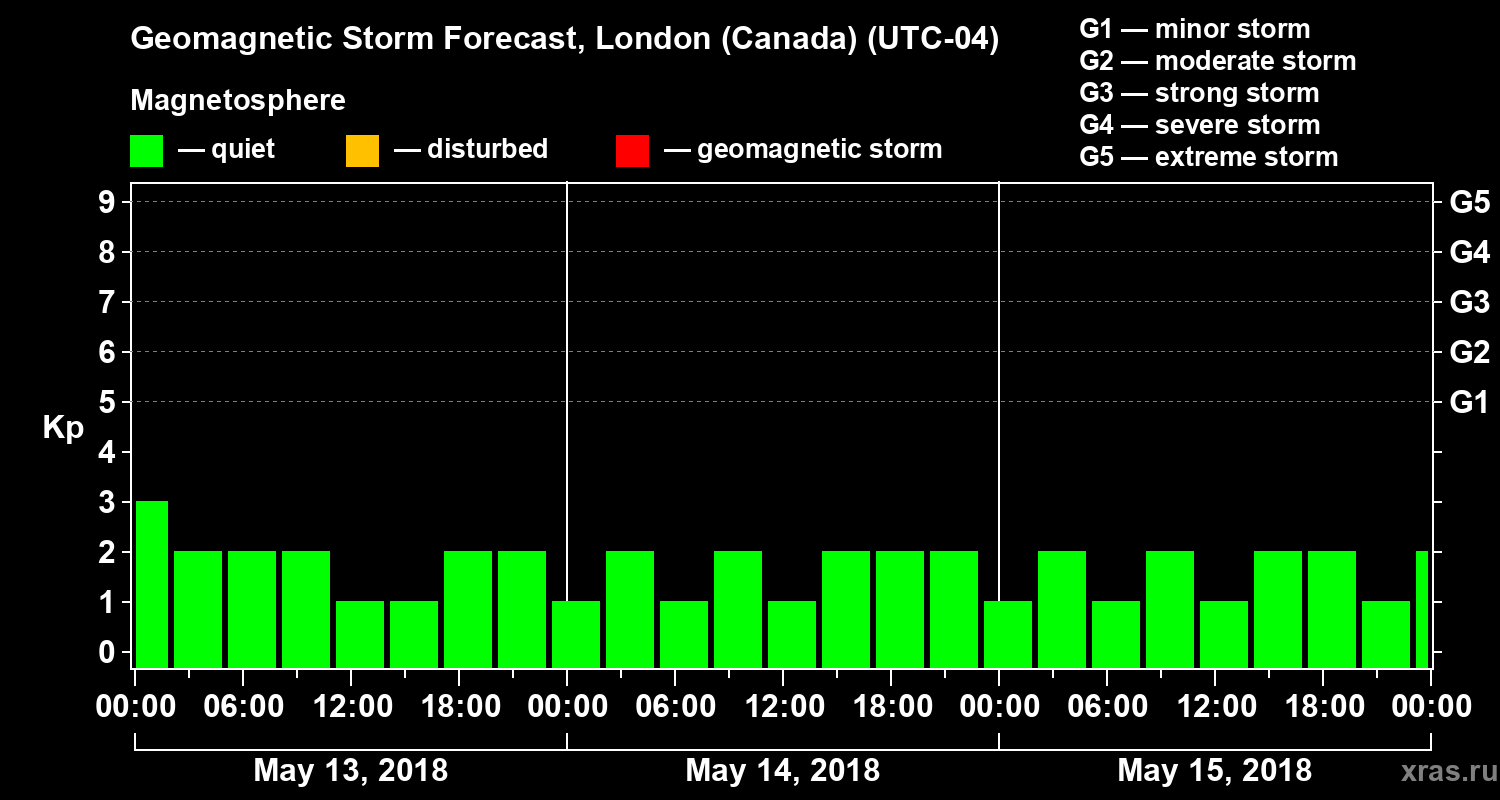 Forecast of the geomagnetic index Kp