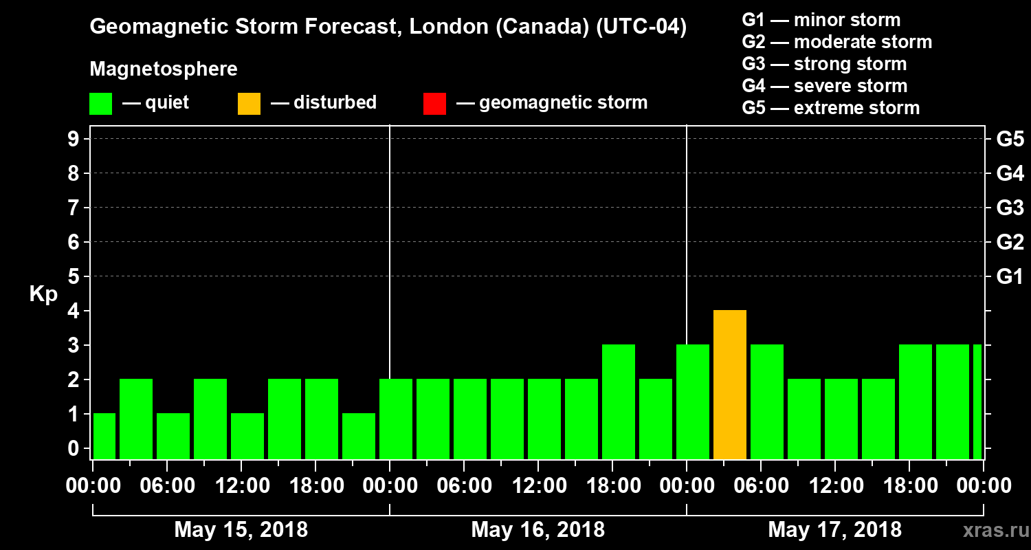 Forecast of the geomagnetic index Kp