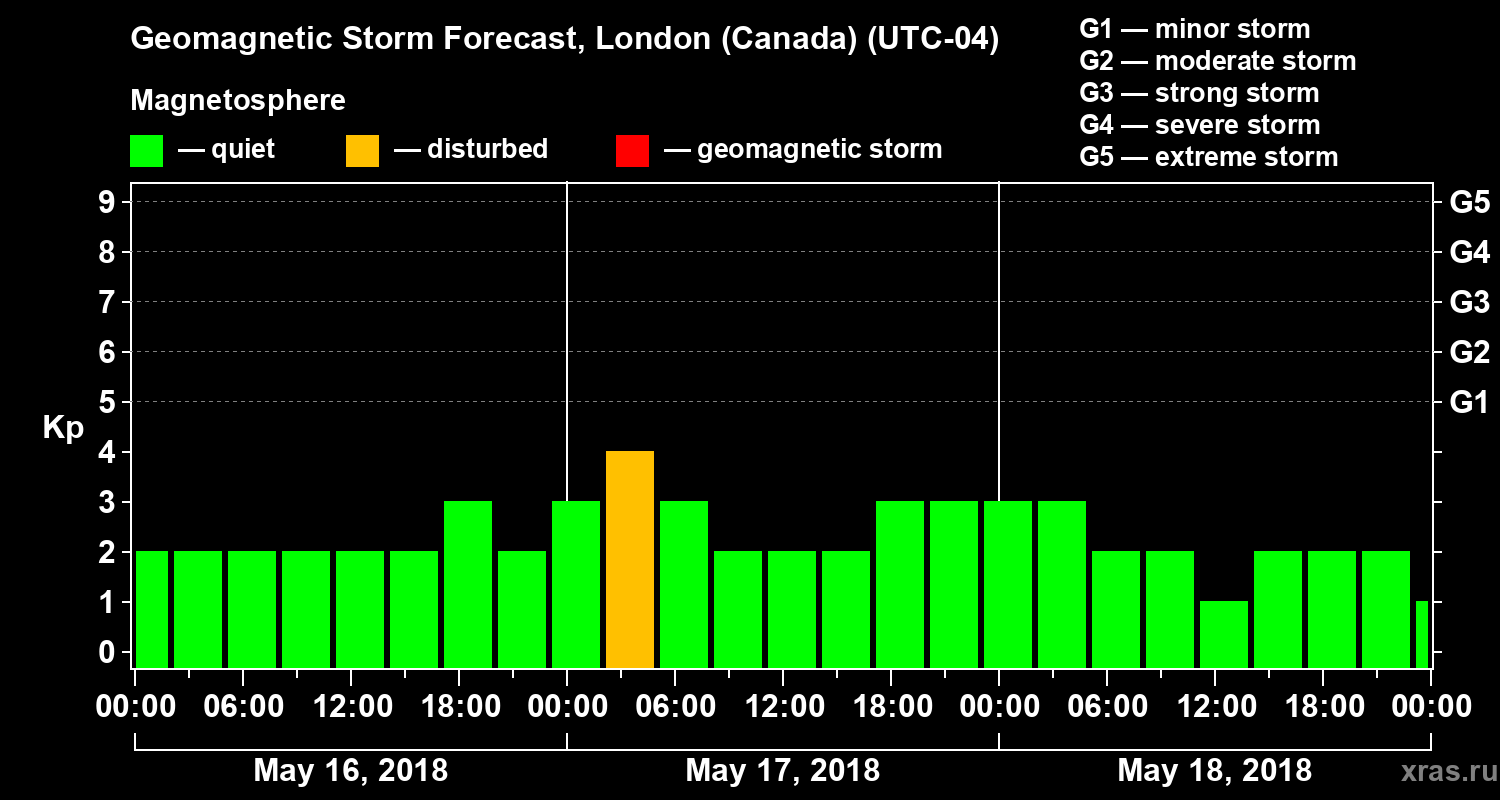Forecast of the geomagnetic index Kp