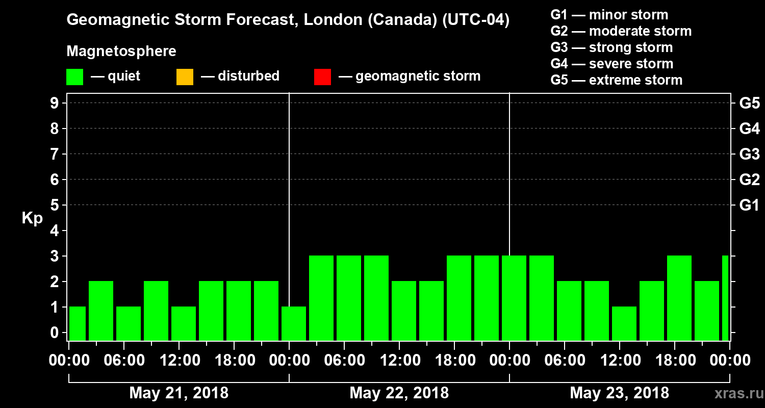Forecast of the geomagnetic index Kp