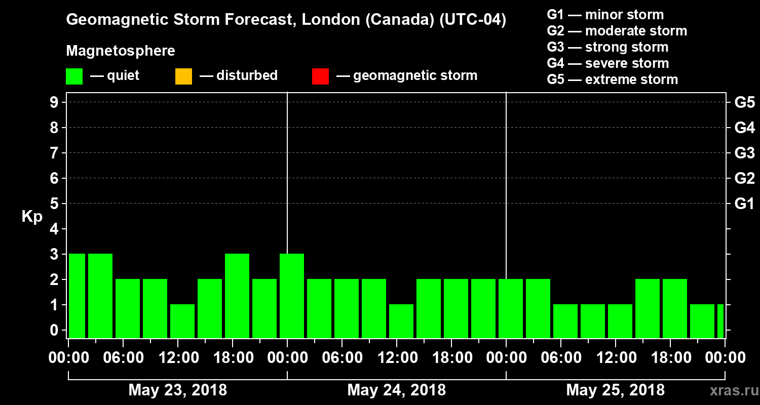 Forecast of the geomagnetic index Kp
