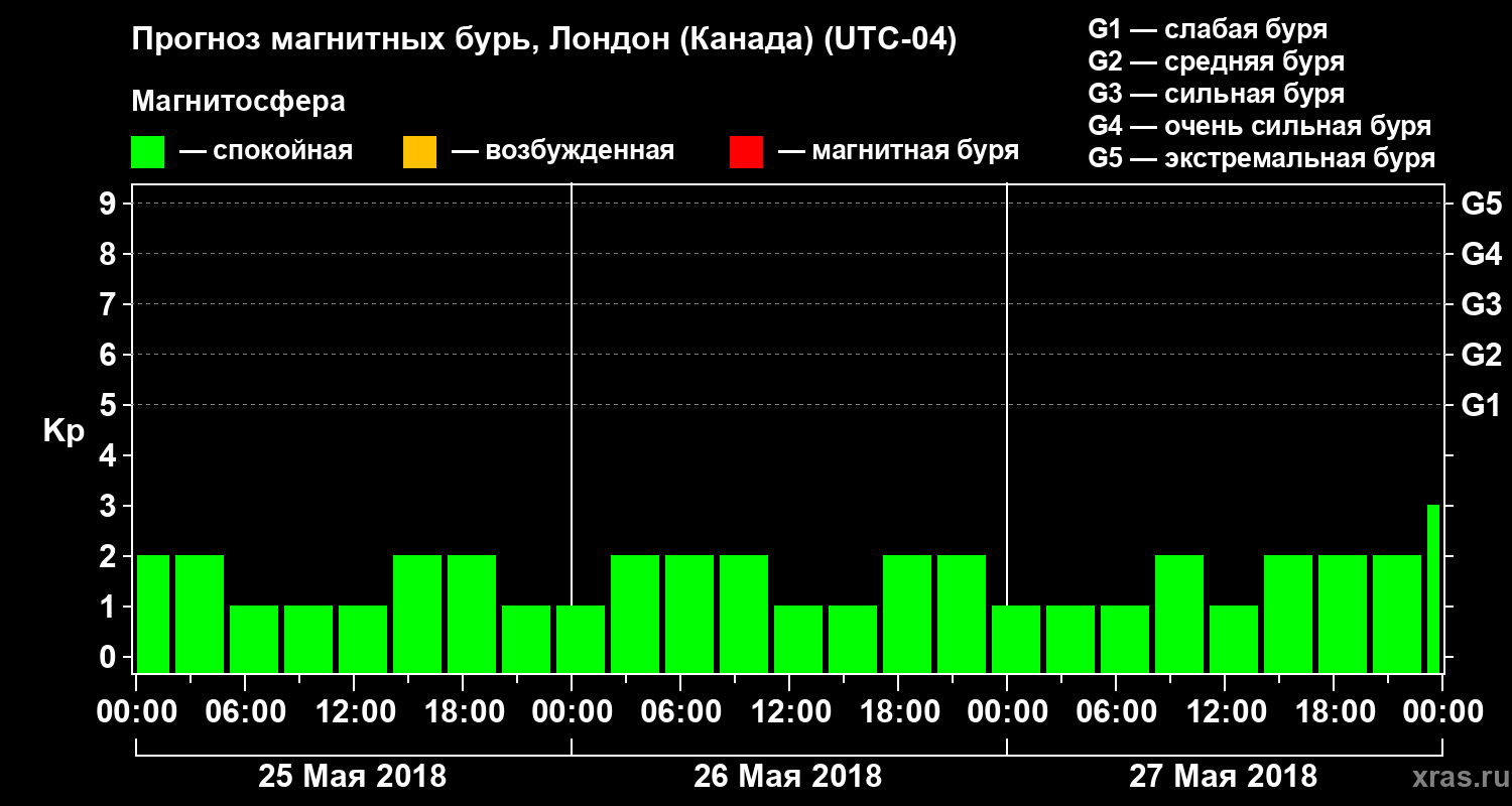 Прогноз геомагнитного индекса Kp