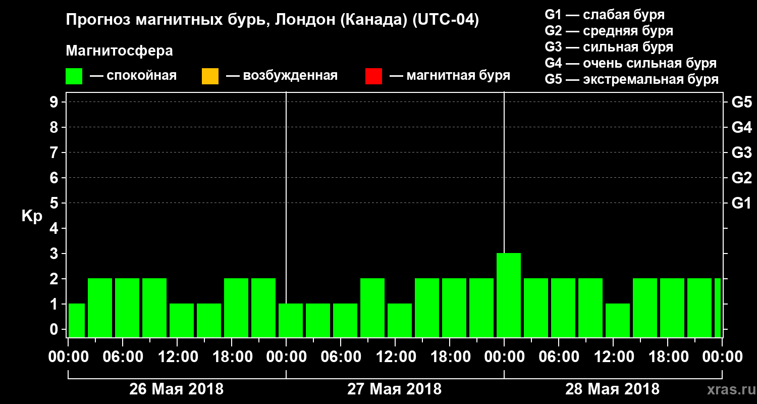 Прогноз геомагнитного индекса Kp
