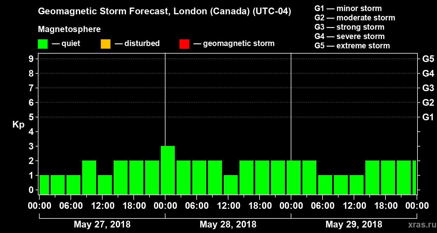 Forecast of the geomagnetic index Kp