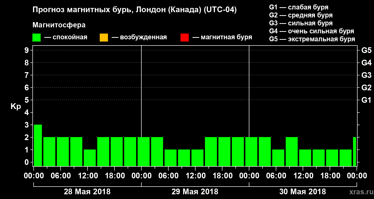 Прогноз геомагнитного индекса Kp