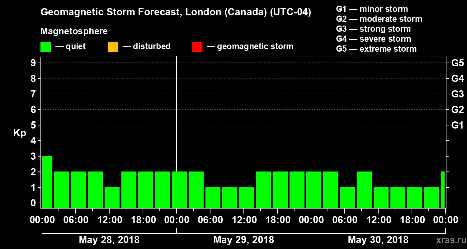 Forecast of the geomagnetic index Kp