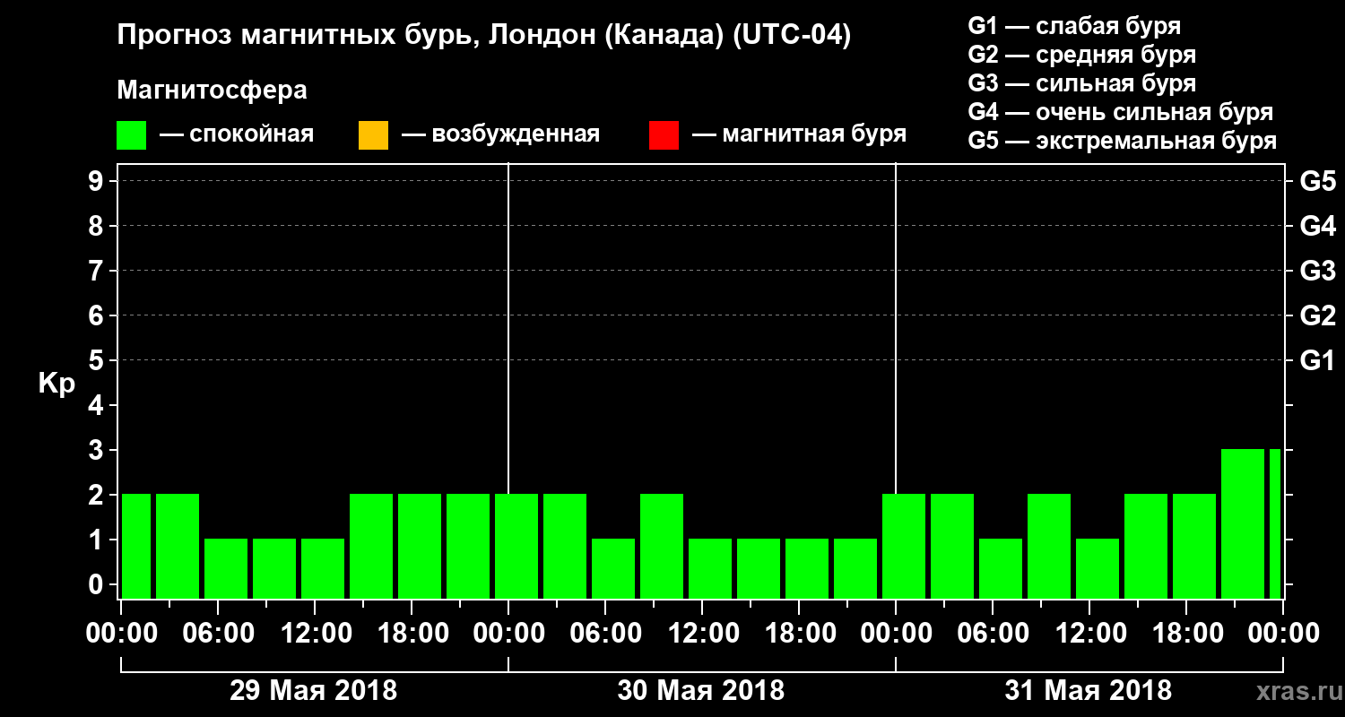 Прогноз геомагнитного индекса Kp