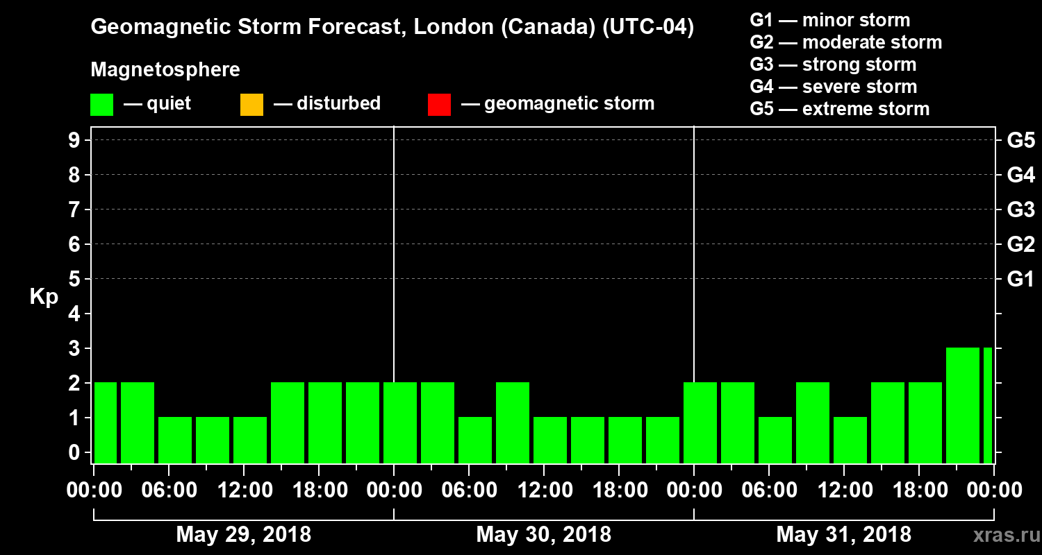 Forecast of the geomagnetic index Kp